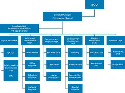 MACC Enterprise Structure